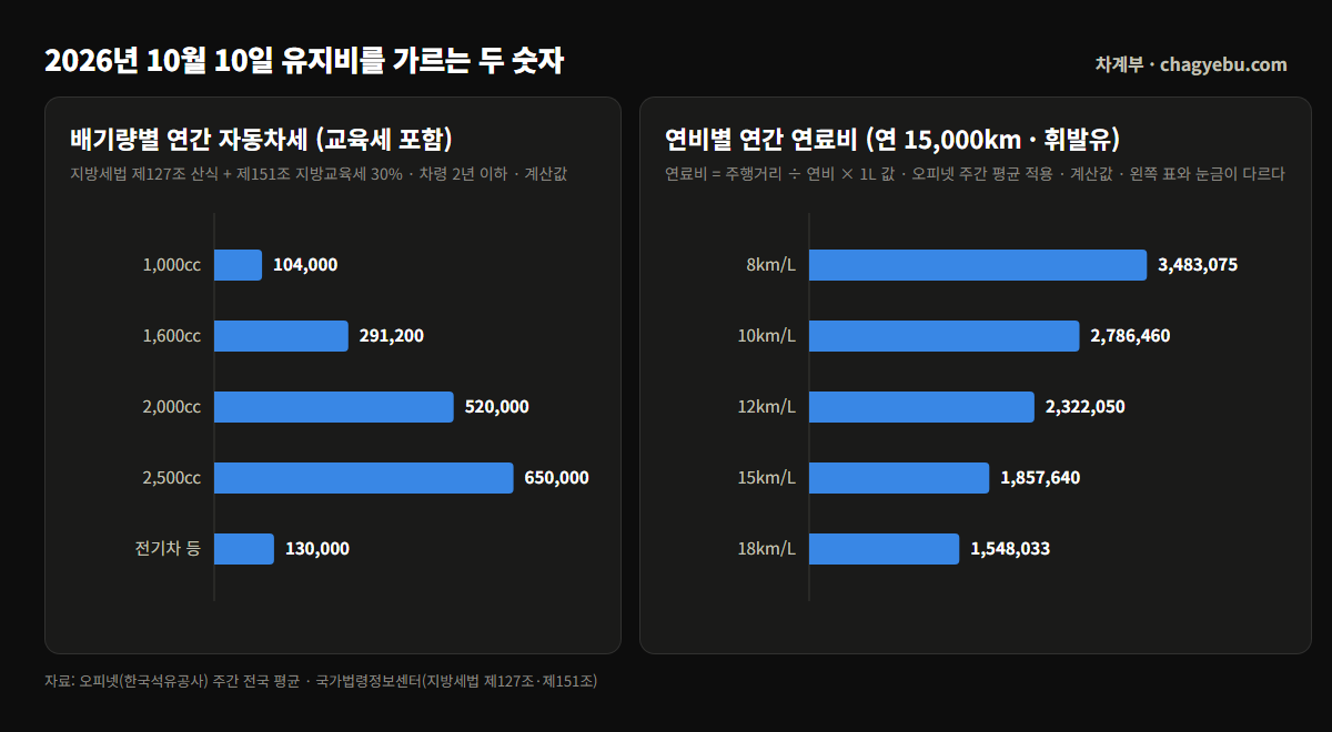 배기량별 연간 자동차세와 연비별 연간 연료비 막대그래프 — 1,000cc 104,000원부터 2,500cc 650,000원, 연비 8km/L 3,483,075원부터 18km/L 1,548,033원
