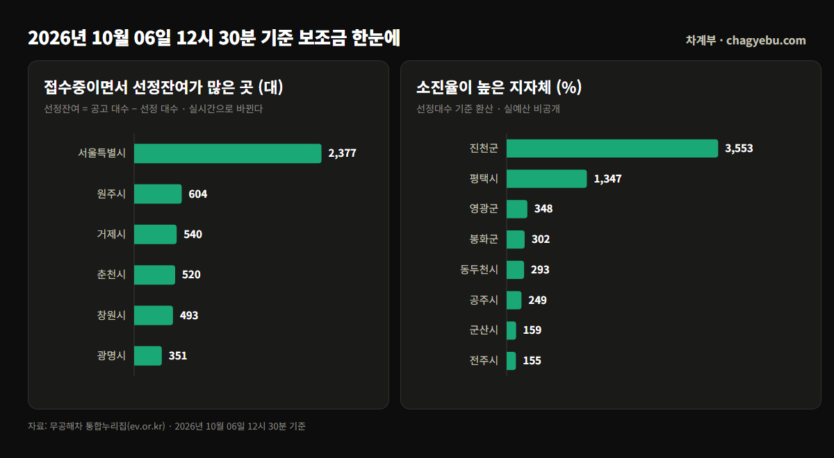접수중이면서 선정잔여가 많은 지자체 막대그래프 — 서울특별시 2,377대, 원주시 604대, 거제시 540대 순. 오른쪽은 소진율이 높은 지자체로 진천군 3553%, 평택시 1347%, 영광군 348% 순