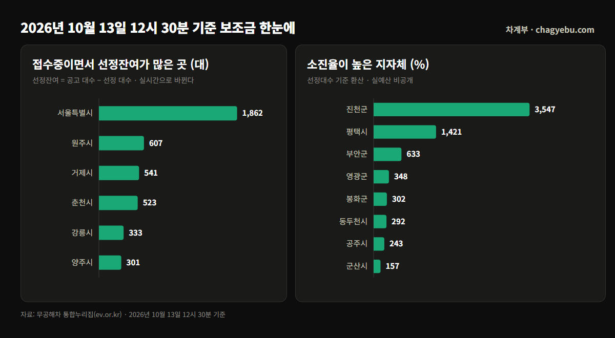 접수중이면서 선정잔여가 많은 지자체 막대그래프 — 서울특별시 1,862대, 원주시 607대, 거제시 541대 순. 오른쪽은 소진율이 높은 지자체로 진천군 3547%, 평택시 1421%, 부안군 633% 순