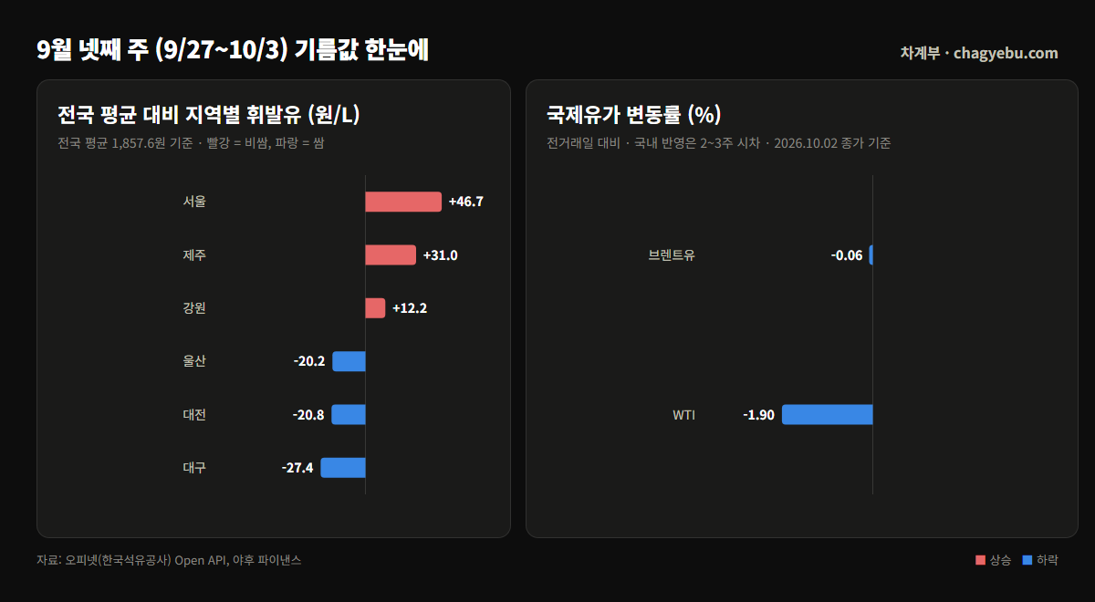 왼쪽은 전국 평균 1,857.6원 대비 지역별 휘발유 편차 막대그래프 — 서울 +46.7원, 제주 +31.0원이 비싸고 대구 -27.4원이 가장 싸다. 오른쪽은 10월 2일 국제유가 변동률로 브렌트 -0.06%, WTI -1.90%