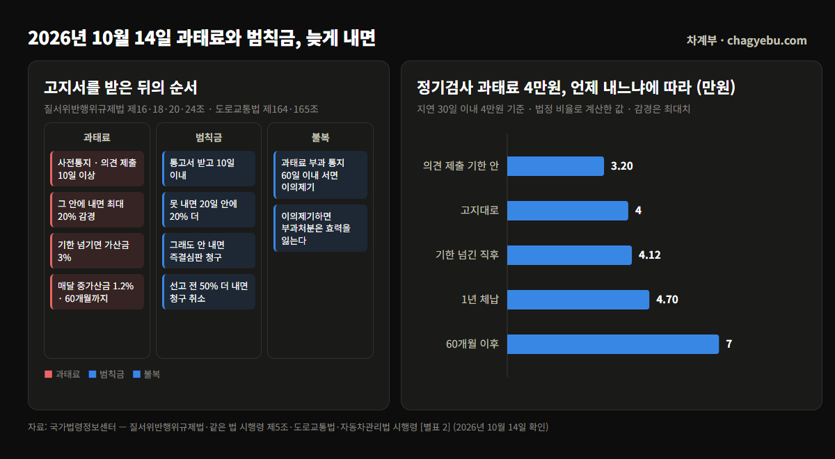과태료와 범칙금 차트 — 왼쪽은 고지서를 받은 뒤 순서, 오른쪽은 정기검사 과태료 4만원을 언제 내느냐에 따라 3만 2,000원에서 7만원까지 달라지는 계산값