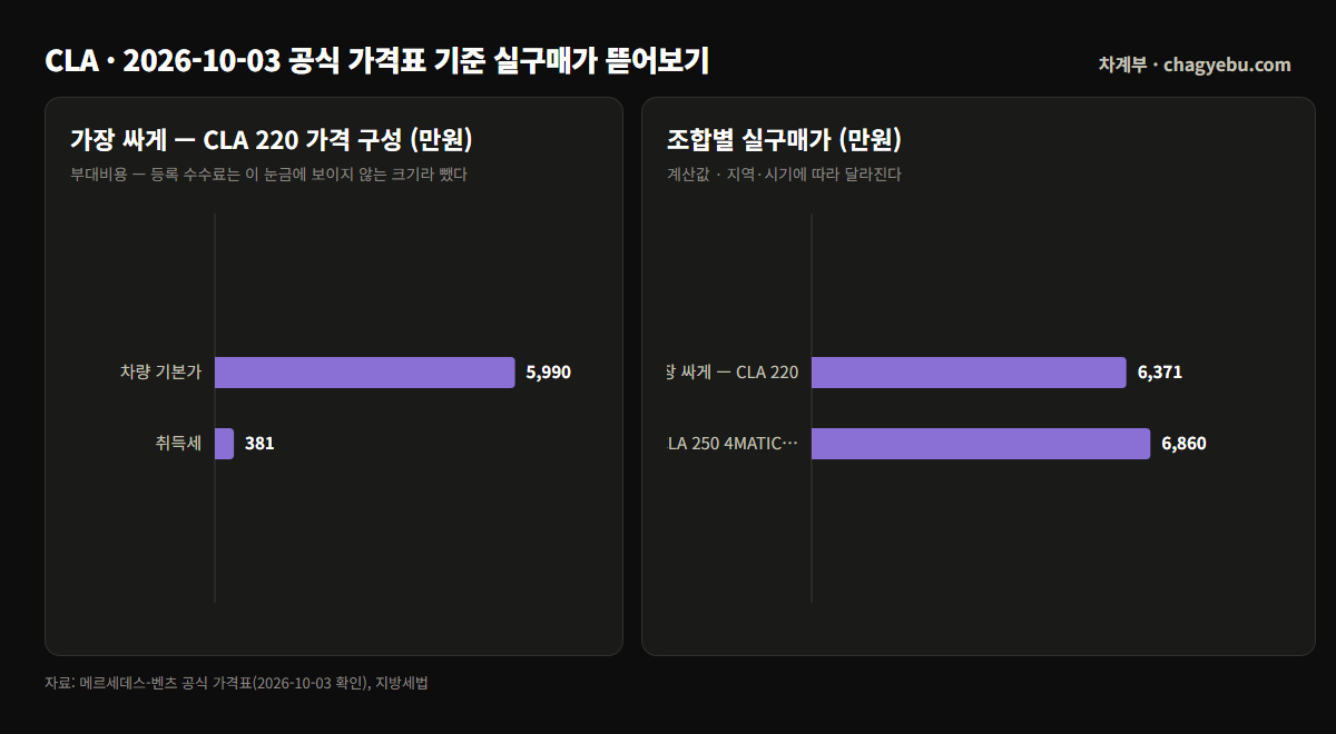 벤츠 CLA 220 5,990만원에 취득세 381만원이 얹혀 6,371만원, CLA 250 4MATIC AMG Line 은 6,860만원이 되는 실구매가 비교 차트