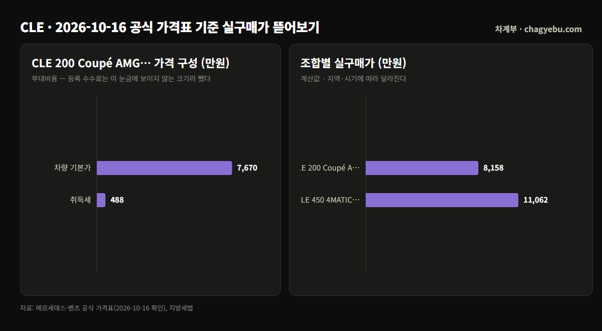 벤츠 CLE 200 쿠페와 CLE 450 카브리올레의 가격표 금액과 취득세를 더한 실구매가를 나란히 놓은 막대 그림, 8,158만원과 1억 1,062만원