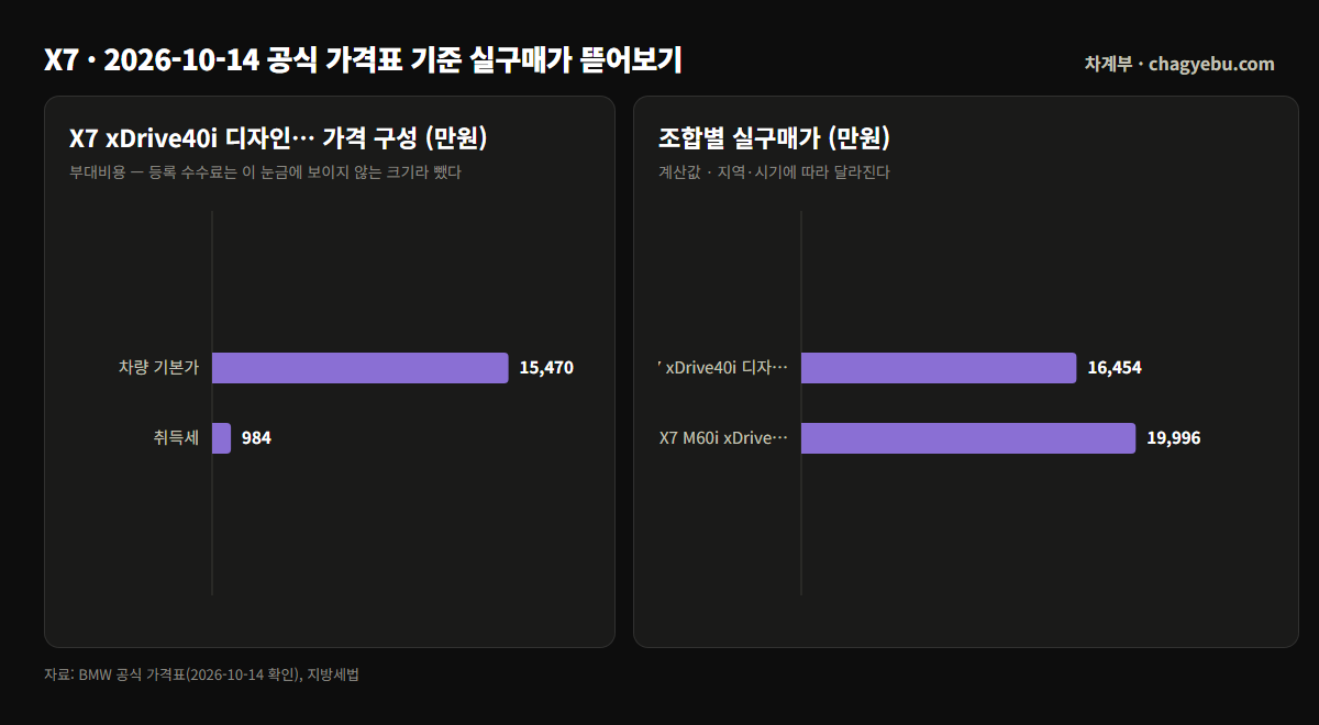 BMW X7 최저 트림 1억 6,455만원과 최고 트림 1억 9,997만원의 실구매가 구성, 차값·취득세·등록 수수료 막대 비교