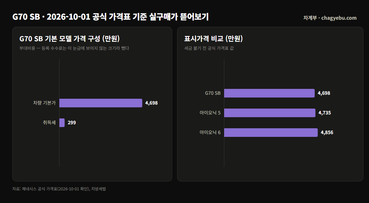 제네시스 G70 슈팅브레이크 기본 모델 4,698만원에 취득세 약 299만원과 등록 수수료 5,000원을 더해 약 4,997만원이 되는 가격 구성 차트