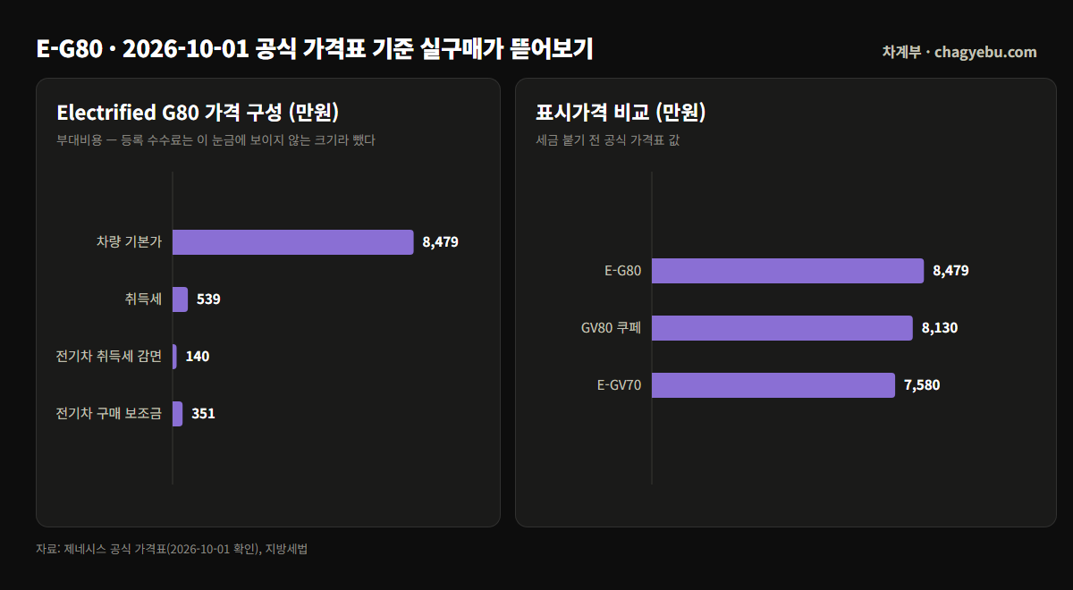 제네시스 Electrified G80 기본 모델 가격 8,479만원에 취득세 540만원을 더하고 감면 140만원과 보조금 351만원을 뺀 가격 구성, GV80 쿠페 8,130만원·E-GV70 7,580만원과의 가격표 비교 차트