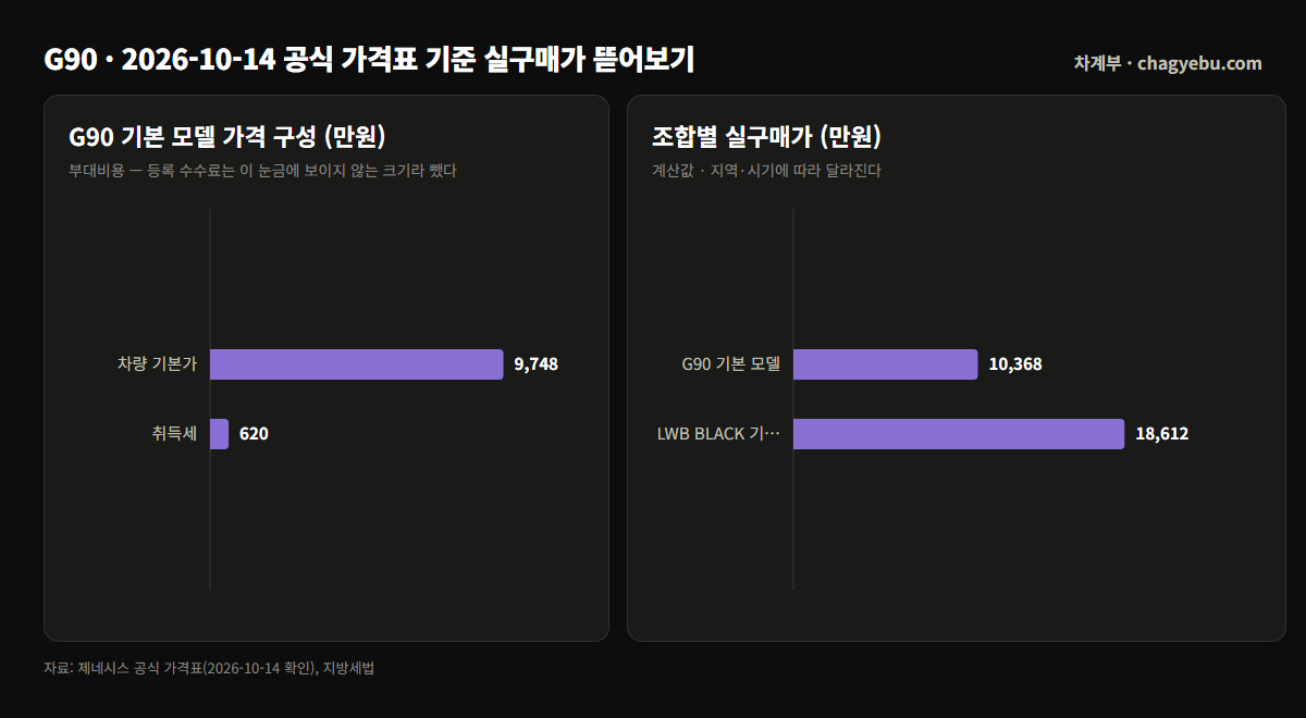 제네시스 G90 기본 모델과 LWB BLACK 모델의 가격표 금액과 취득세 포함 실구매가를 막대로 비교한 그림, 기본 모델 1억 368만원과 LWB BLACK 1억 8,612만원