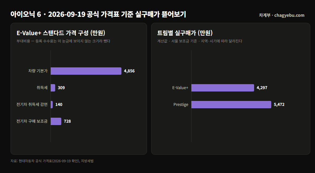 더 뉴 아이오닉 6 E-Value+ 스탠다드 가격 구성(기본가 4,856만원·취득세 309만원·감면 140만원·서울 보조금 728만원)과 트림별 실구매가 4,297만원·5,472만원 막대, 계산값