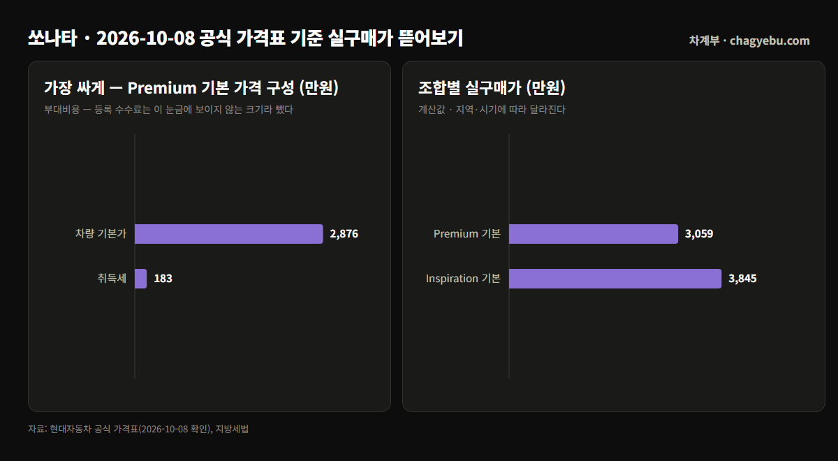 2027 쏘나타 디 엣지 Premium 실구매가 약 3,060만원, Inspiration 약 3,846만원 — 차값과 취득세, 등록 수수료의 합(계산값)