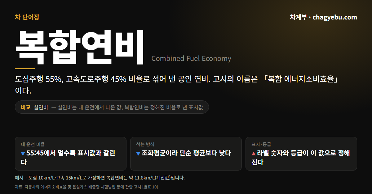 복합연비 뜻 — 도심 55%·고속 45% 섞은 연비