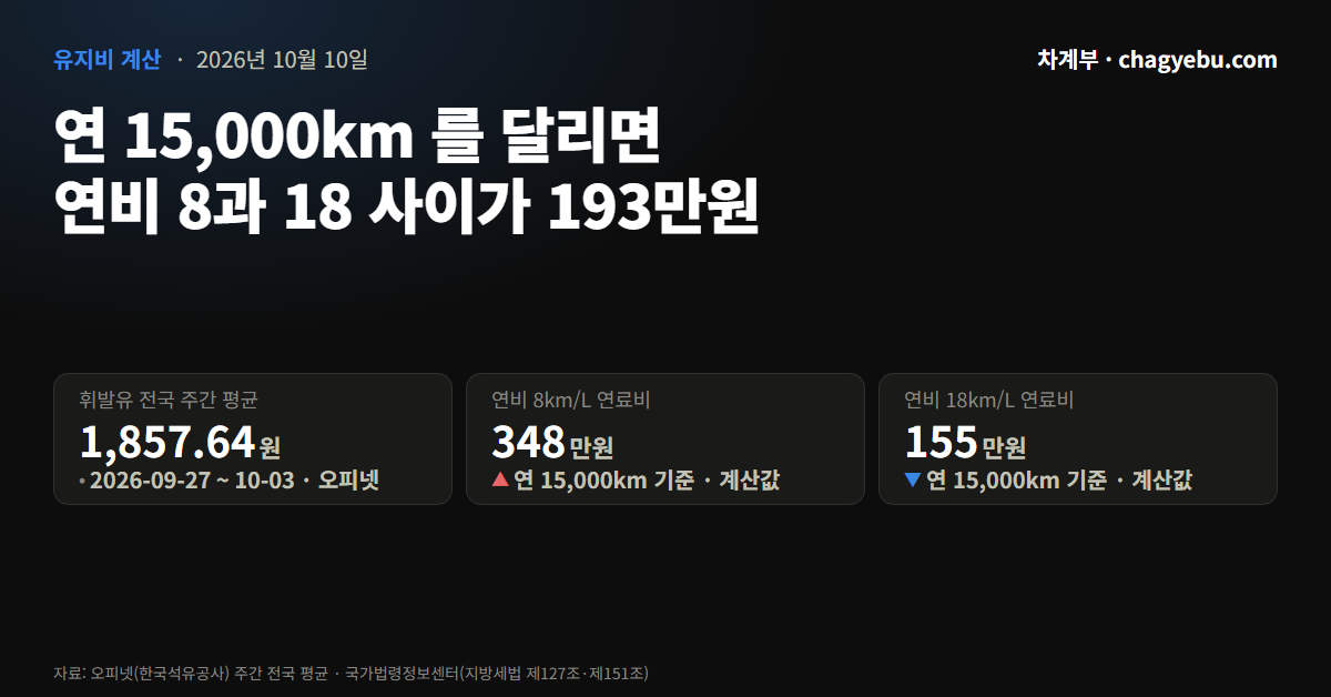 자동차 유지비 계산 — 연료비와 세금, 한 달에 얼마