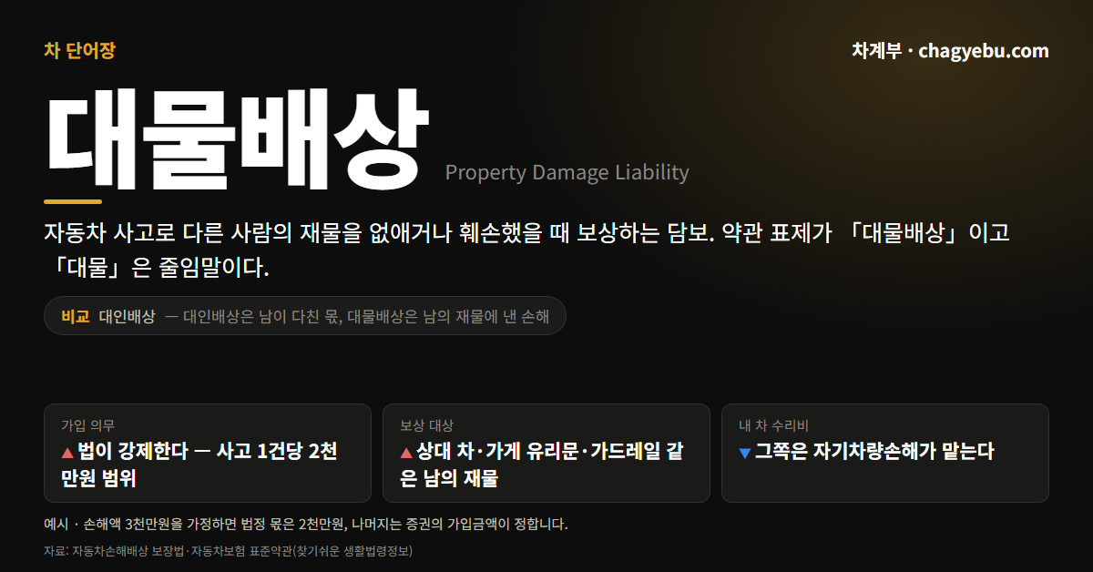 차 단어장 대물배상 카드 — 남의 재물에 낸 손해를 보상하는 담보, 법정 의무 범위 사고 1건당 2천만원과 대인배상 비교