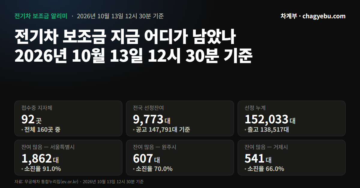 전기차 보조금 얼마 남았나 — 9,773대, 1만 대 아래로
