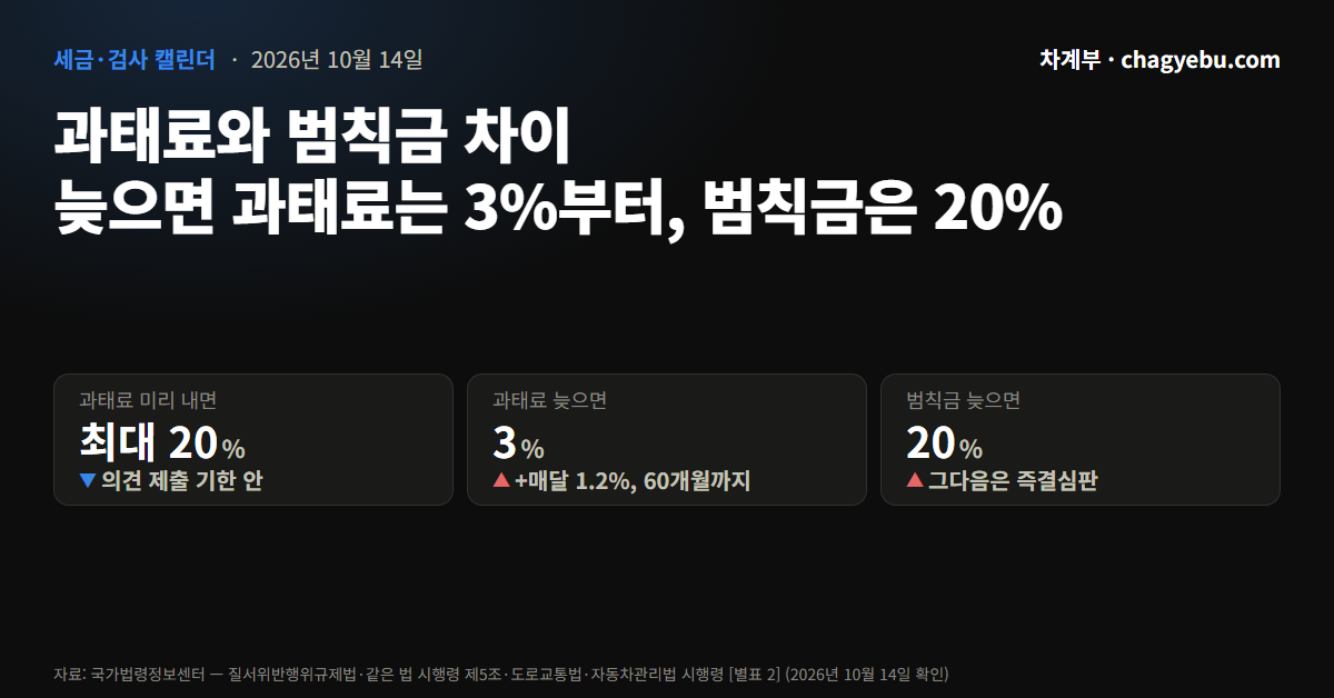 과태료와 범칙금 차이 — 늦게 내면 붙는 돈이 다르다