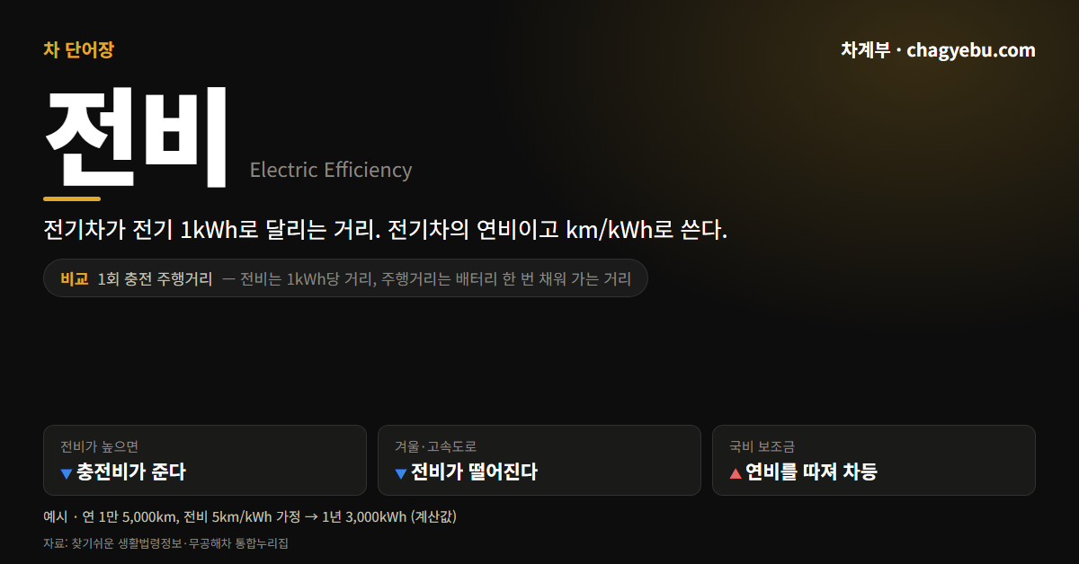 차 단어장 전비 카드 — 전기 1kWh로 달리는 거리라는 정의, 1회 충전 주행거리와의 비교, 연 1만 5,000km·전비 5km/kWh 가정 시 1년 3,000kWh 계산 예시