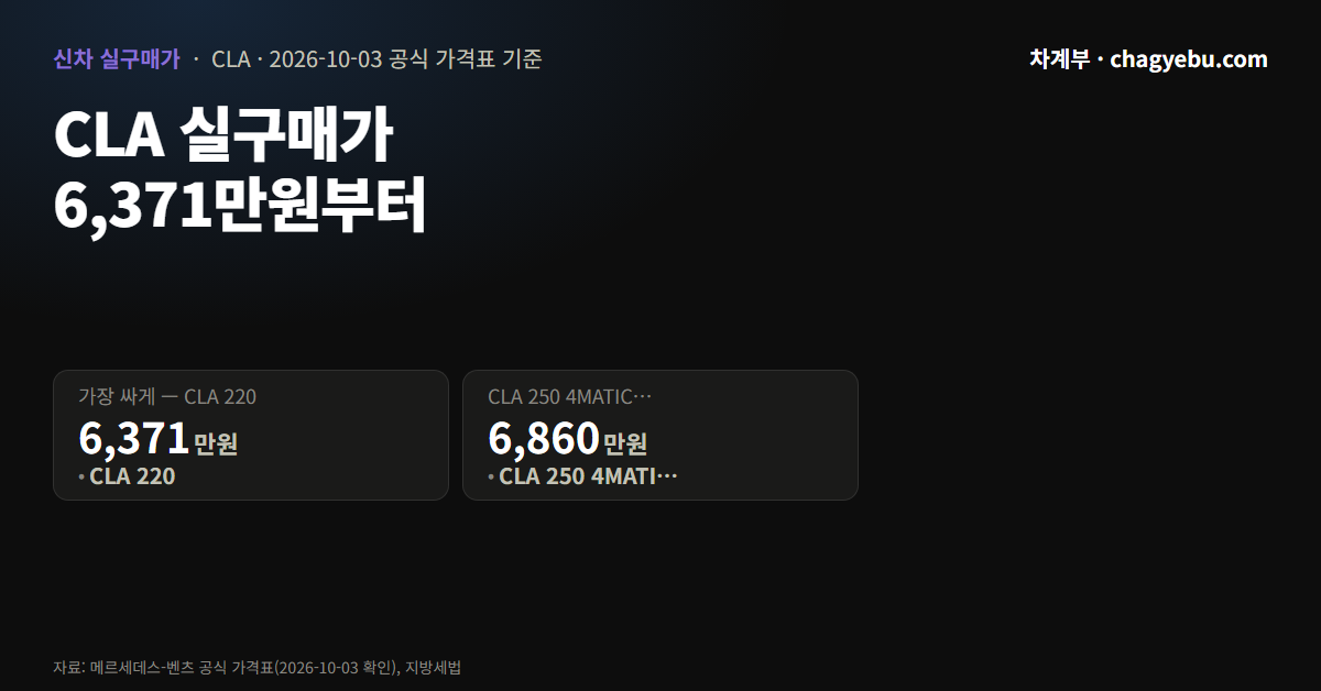 벤츠 CLA 실구매가 — 새 트림으로 등록까지 6,371만원부터