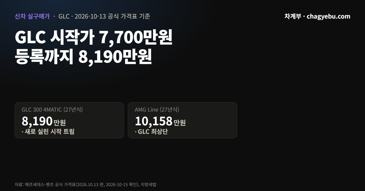 벤츠 GLC 실구매가, 새 시작 트림은 등록까지 8,190만원