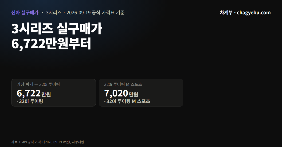 BMW 3시리즈 투어링 실구매가 — 등록까지 6,723만원부터