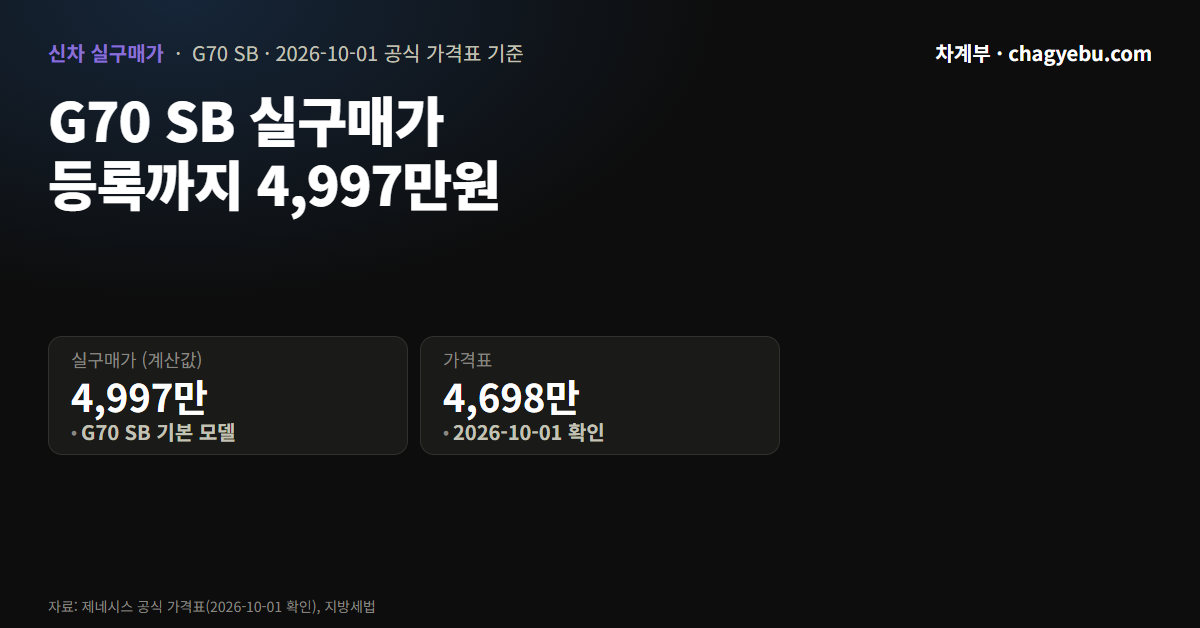 G70 슈팅브레이크 실구매가 — 취득세 넣어 4,997만원