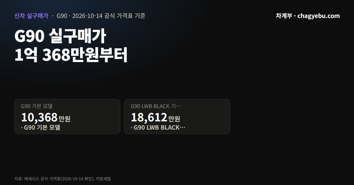 제네시스 G90 실구매가 — 등록까지 1억 368만원