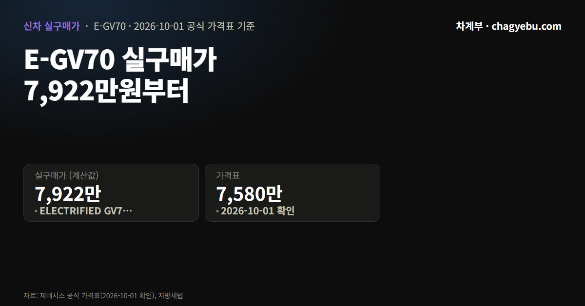 Electrified GV70 실구매가 — 등록까지 7,922만원