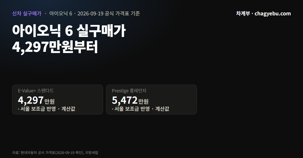 더 뉴 아이오닉 6 실구매가 카드, 서울 보조금을 반영한 계산값으로 E-Value+ 스탠다드 4,297만원과 Prestige 롱레인지 5,472만원