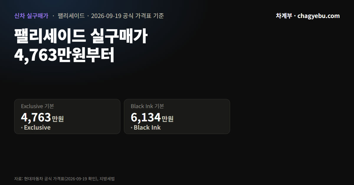 팰리세이드 실구매가 — 등록까지 4,763만원