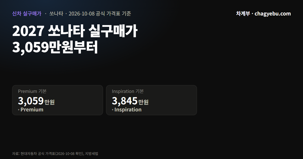 쏘나타 디 엣지 2027 가격 — 등록까지 3,060만원부터